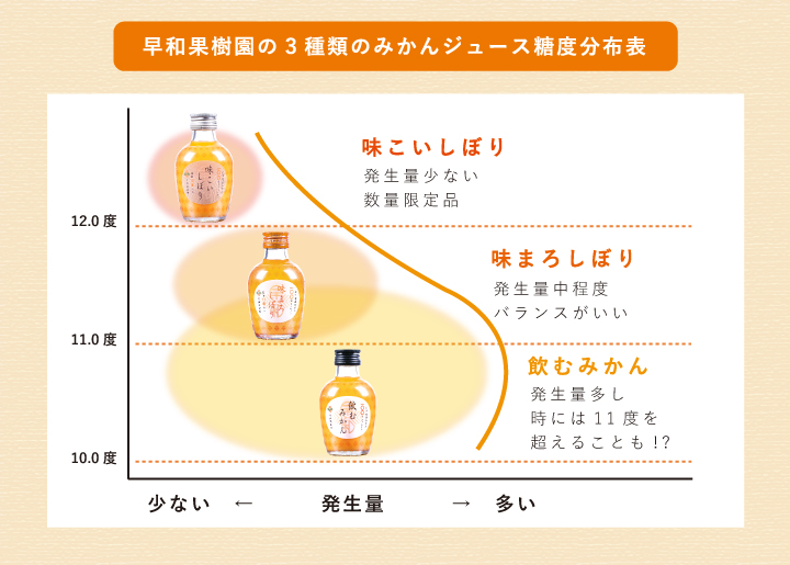 早和果樹園の3種類のみかんジュース糖度分布表